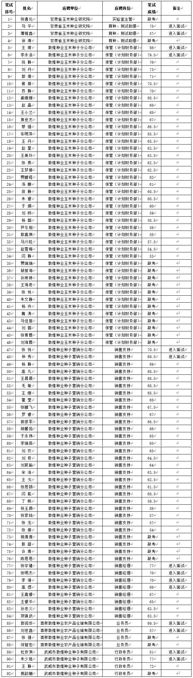 關于甘肅省敦煌種業集團股份有限公司2024年春季招聘筆試成績及進入面試人員通知