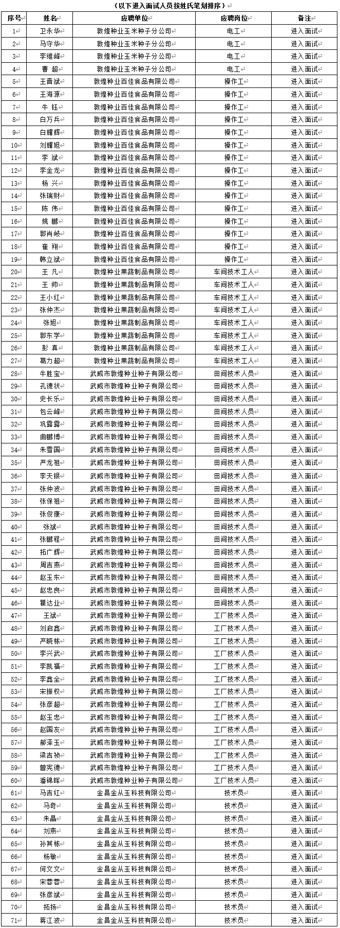 關于甘肅省敦煌種業集團股份有限公司2024年春季招聘筆試成績及進入面試人員通知