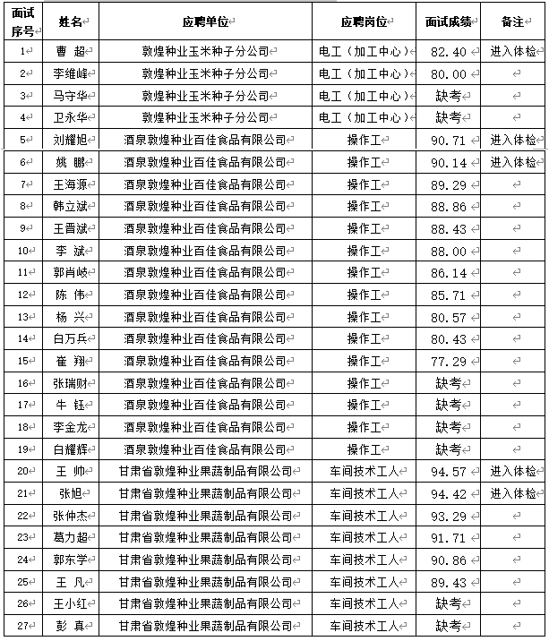 關于甘肅省敦煌種業集團股份有限公司2024年春季招聘成績（酒泉區域）公示