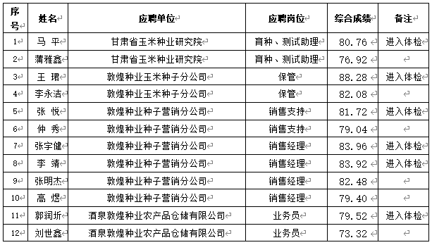 關于甘肅省敦煌種業集團股份有限公司2024年春季招聘成績（酒泉區域）公示