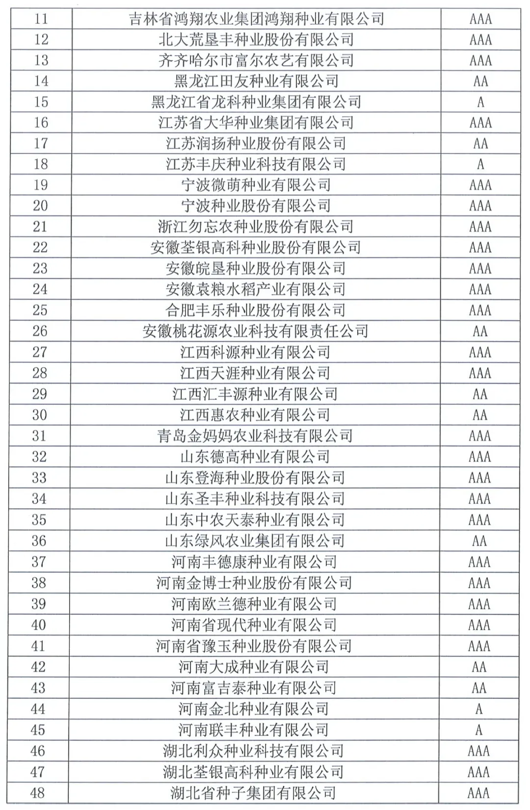 中國種子協會：2023年種子行業信用評價結果出爐！