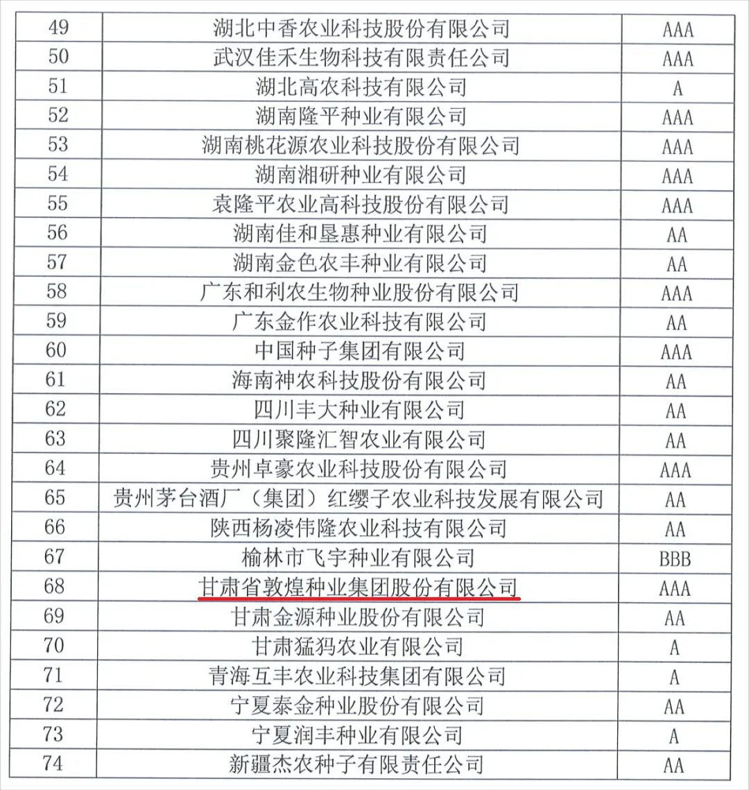 中國種子協會：2023年種子行業信用評價結果出爐！