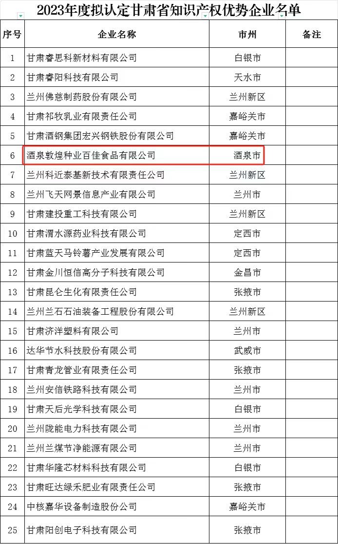 喜訊傳來！酒泉敦煌種業百佳食品有限公司榮獲“甘肅省知識產權優勢企業”稱號